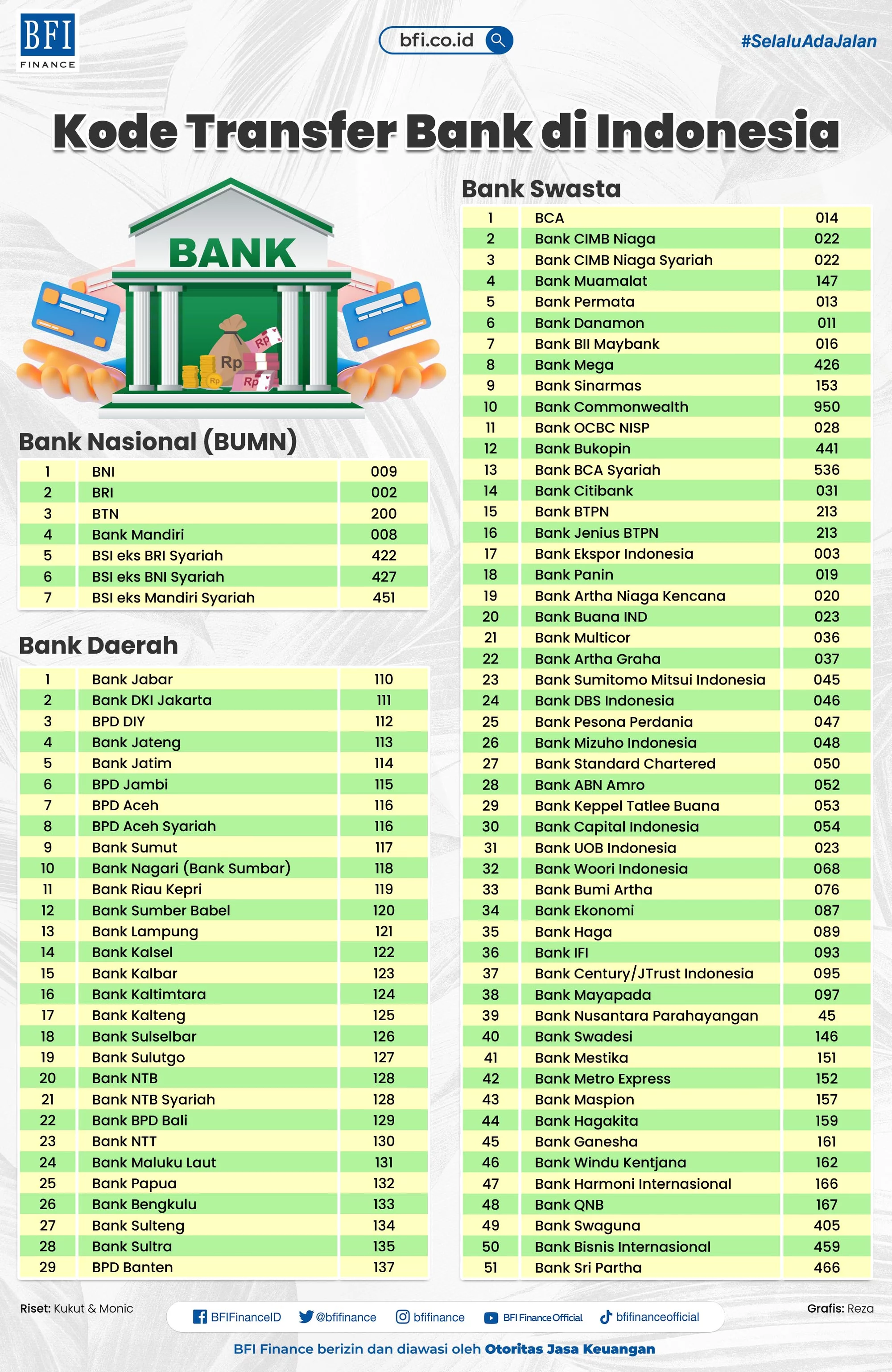 Daftar Kode Bank Terlengkap di Seluruh Indonesia - BFI Finance